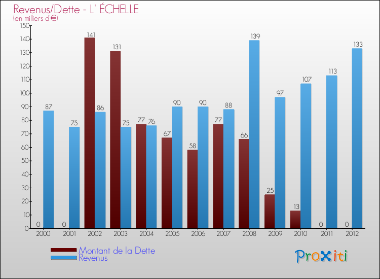 Evolution comparée de la dette et des revenus pour la commune de L' ÉCHELLE de 2000 à 2012 Comparaison de la dette et des revenus pour L' ÉCHELLE de 2000 à 2012