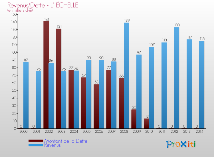Evolution comparée de la dette et des revenus pour la commune de L' ÉCHELLE de 2000 à 2014 Comparaison de la dette et des revenus pour L' ÉCHELLE de 2000 à 2014
