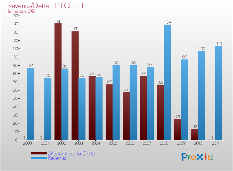 Evolution comparée de la dette et des revenus pour la commune de L' ÉCHELLE de 2000 à 2011 Comparaison de la dette et des revenus pour L' ÉCHELLE de 2000 à 2011