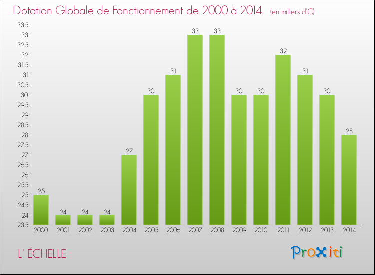 Evolution du montant de la Dotation Globale de Fonctionnement pour la commune de L' ÉCHELLE de 2000 à 2014 Evolution du montant de la Dotation Globale de Fonctionnement pour L' ÉCHELLE de 2000 à 2014