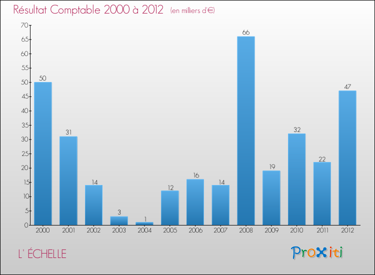 Evolution du résultat comptable pour la commune de L' ÉCHELLE de 2000 à 2012 Evolution du résultat comptable pour L' ÉCHELLE de 2000 à 2012