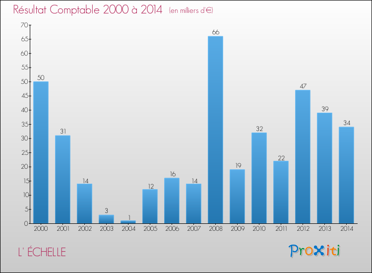 Evolution du résultat comptable pour la commune de L' ÉCHELLE de 2000 à 2014 Evolution du résultat comptable pour L' ÉCHELLE de 2000 à 2014