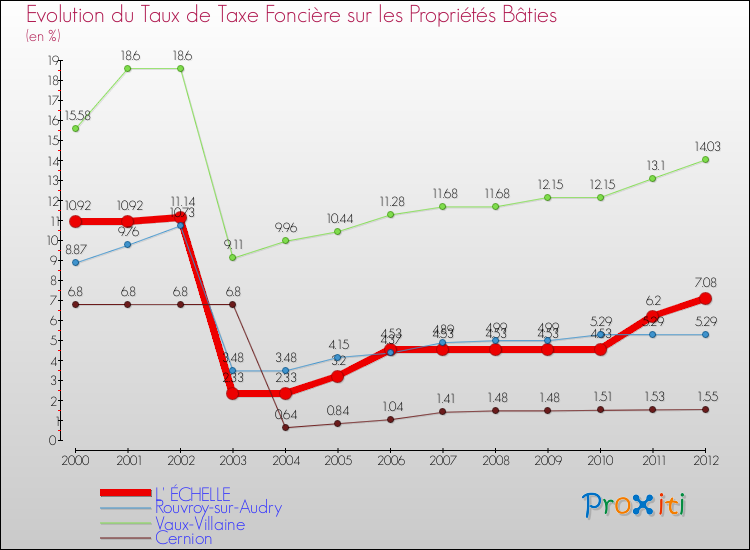 Evolution du taux de la taxe foncière sur le bati pour L' ÉCHELLE et les communes proches de 2000 à 2012 Comparaison des taux de taxe foncière sur le bati pour L' ÉCHELLE et les communes voisines de 2000 à 2012