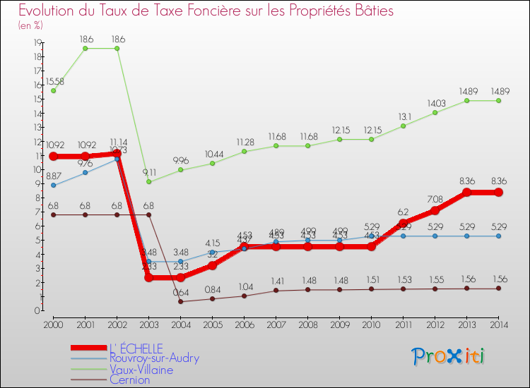 Evolution du taux de la taxe foncière sur le bati pour L' ÉCHELLE et les communes proches de 2000 à 2014 Comparaison des taux de taxe foncière sur le bati pour L' ÉCHELLE et les communes voisines de 2000 à 2014