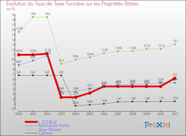 Evolution du taux de la taxe foncière sur le bati pour L' ÉCHELLE et les communes proches Comparaison des taux de taxe foncière sur le bati pour L' ÉCHELLE et les communes voisines
