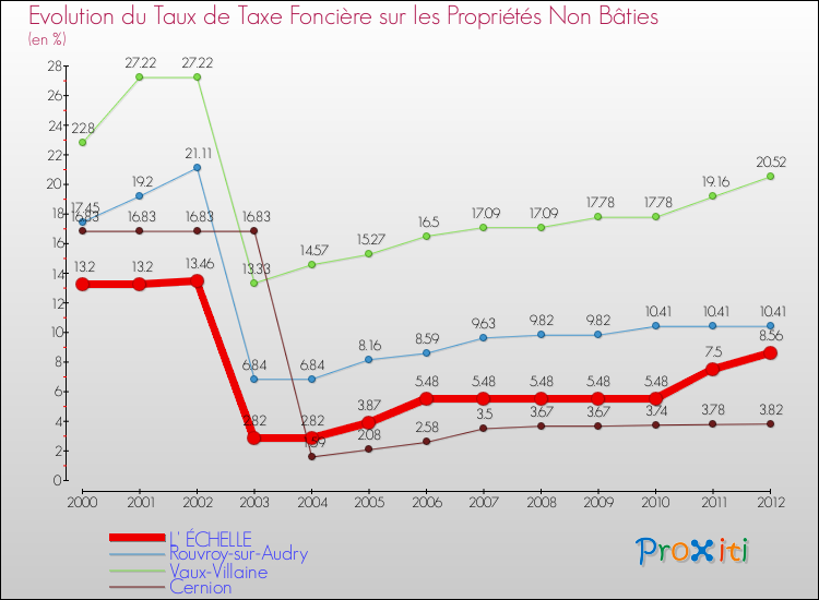 Evolution du taux de la taxe foncière sur les immeubles et terrains non batis pour L' ÉCHELLE et les communes proches de 2000 à 2012 Comparaison des taux de la taxe foncière sur les immeubles et terrains non batis pour L' ÉCHELLE et les communes voisines de 2000 à 2012