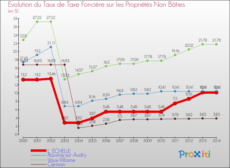 Evolution du taux de la taxe foncière sur les immeubles et terrains non batis pour L' ÉCHELLE et les communes proches de 2000 à 2014 Comparaison des taux de la taxe foncière sur les immeubles et terrains non batis pour L' ÉCHELLE et les communes voisines de 2000 à 2014