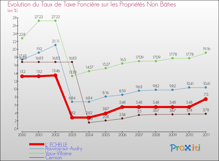 Evolution du taux de la taxe foncière sur les immeubles et terrains non batis pour L' ÉCHELLE et les communes proches Comparaison des taux de la taxe foncière sur les immeubles et terrains non batis pour L' ÉCHELLE et les communes voisines