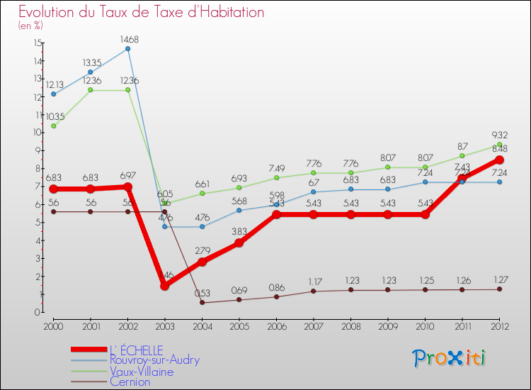 Evolution du taux de la taxe d'habitation pour L' ÉCHELLE et les communes proches Comparaison des taux de la taxe d'habitation pour L' ÉCHELLE et les communes voisines