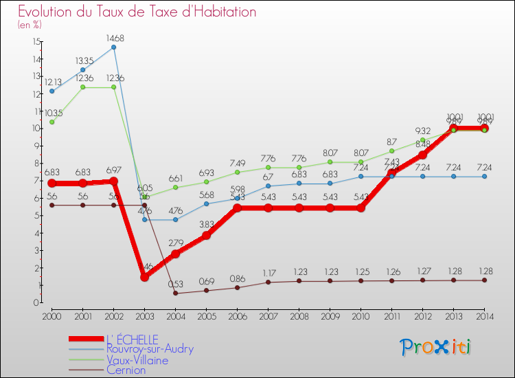 Evolution du taux de la taxe d'habitation pour L' ÉCHELLE et les communes proches de 2000 à 2014 Comparaison des taux de la taxe d'habitation pour L' ÉCHELLE et les communes voisines de 2000 à 2014