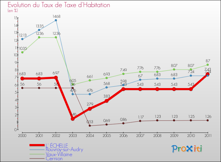 Evolution du taux de la taxe d'habitation pour L' ÉCHELLE et les communes proches Comparaison des taux de la taxe d'habitation pour L' ÉCHELLE et les communes voisines