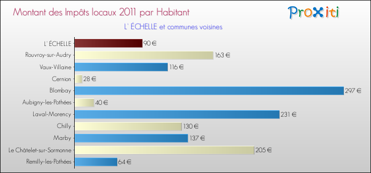 Montant des impôts locaux par Habitant pour L' ÉCHELLE et les communes proches Comparaison des impôts locaux par habitant pour L' ÉCHELLE et les communes voisines