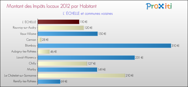 Montant des impôts locaux par Habitant pour L' ÉCHELLE et les communes proches Comparaison des impôts locaux par habitant pour L' ÉCHELLE et les communes voisines