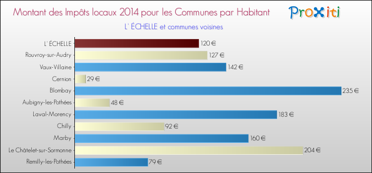 Montant des impôts locaux par Habitant pour L' ÉCHELLE et les communes proches en 2014 Comparaison des impôts locaux par habitant pour L' ÉCHELLE et les communes voisines en 2014