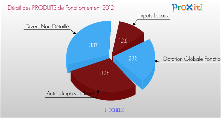 Décomposition du Budget de Fonctionnement 2012 de la commune de L' ÉCHELLE Budget de Fonctionnement 2012 pour la commune de L' ÉCHELLE