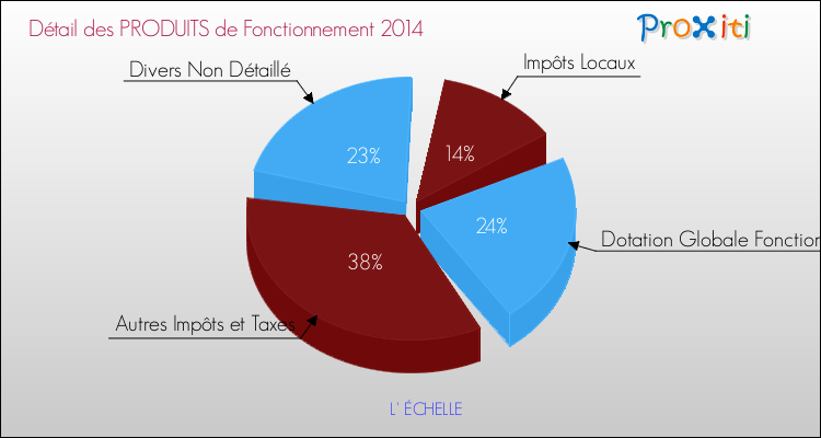 Décomposition du Budget de Fonctionnement 2014 de la commune de L' ÉCHELLE Budget de Fonctionnement 2014 pour la commune de L' ÉCHELLE