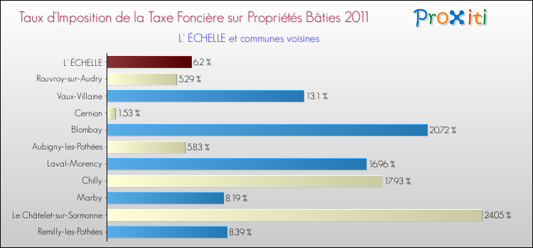 Taux d'imposition de la taxe foncière sur le bati 2011 pour L' ÉCHELLE et les communes proches Comparaison des taux d'imposition de la taxe foncière sur le bati 2011 pour L' ÉCHELLE et les communes voisines