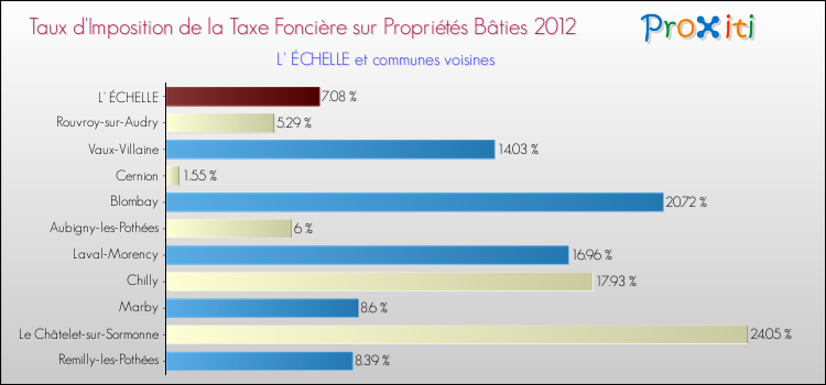 Taux d'imposition de la taxe foncière sur le bati 2012 pour L' ÉCHELLE et les communes proches Comparaison des taux d'imposition de la taxe foncière sur le bati 2012 pour L' ÉCHELLE et les communes voisines
