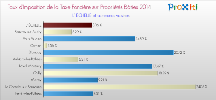 Taux d'imposition de la taxe foncière sur le bati 2014 pour L' ÉCHELLE et les communes proches Comparaison des taux d'imposition de la taxe foncière sur le bati 2014 pour L' ÉCHELLE et les communes voisines