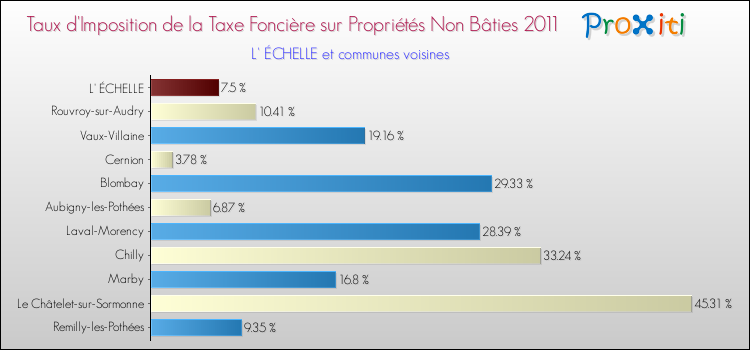 Taux d'imposition de la taxe foncière sur les immeubles et terrains non batis 2011 pour L' ÉCHELLE et les communes proches Comparaison des taux d'imposition de la taxe foncière sur les immeubles et terrains non batis 2011 pour L' ÉCHELLE et les communes voisines