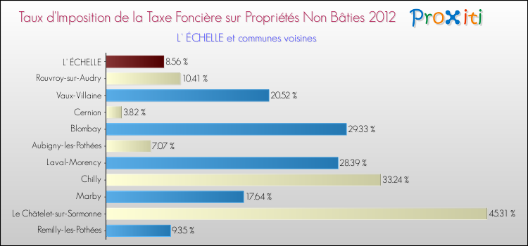 Taux d'imposition de la taxe foncière sur les immeubles et terrains non batis 2012 pour L' ÉCHELLE et les communes proches Comparaison des taux d'imposition de la taxe foncière sur les immeubles et terrains non batis 2012 pour L' ÉCHELLE et les communes voisines