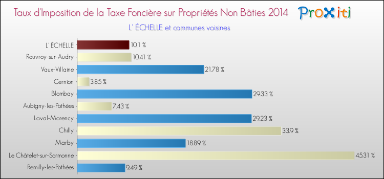 Taux d'imposition de la taxe foncière sur les immeubles et terrains non batis 2014 pour L' ÉCHELLE et les communes proches Comparaison des taux d'imposition de la taxe foncière sur les immeubles et terrains non batis 2014 pour L' ÉCHELLE et les communes voisines