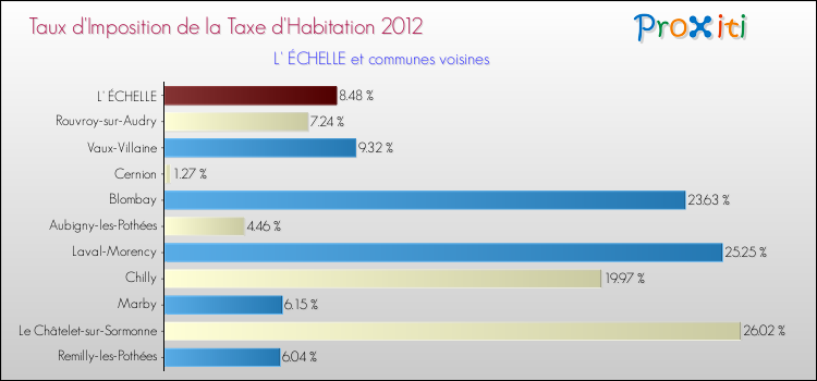 Taux d'imposition de la taxe d'habitation 2012 pour L' ÉCHELLE et les communes proches Comparaison des taux d'imposition de la taxe d'habitation 2012 pour L' ÉCHELLE et les communes voisines
