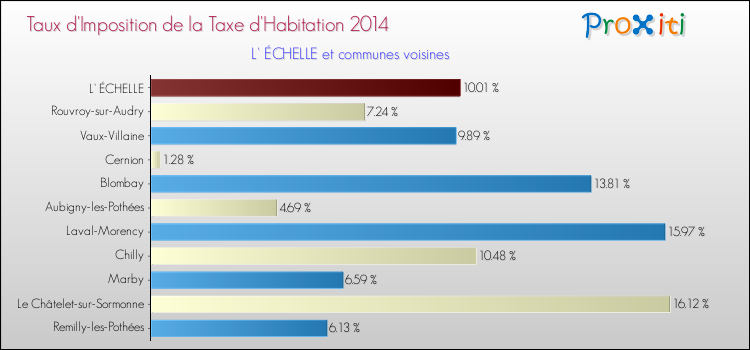 Taux d'imposition de la taxe d'habitation 2014 pour L' ÉCHELLE et les communes proches Comparaison des taux d'imposition de la taxe d'habitation 2014 pour L' ÉCHELLE et les communes voisines