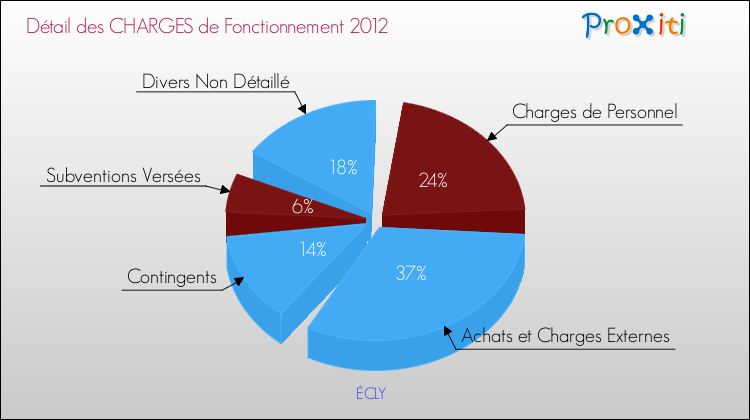 Décomposition des Charges de Fonctionnement 2012 de la commune de ÉCLY Charges de Fonctionnement 2012 pour la commune de ÉCLY