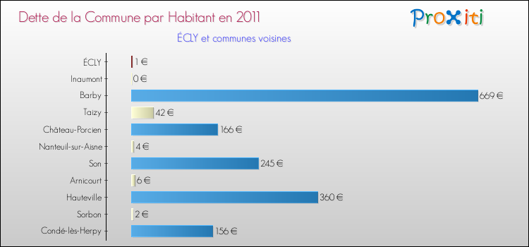Dette par habitant de la commune en 2011 pour ÉCLY et les communes proches Comparaison de la dette par habitant de la commune en 2011 pour ÉCLY et les communes voisines