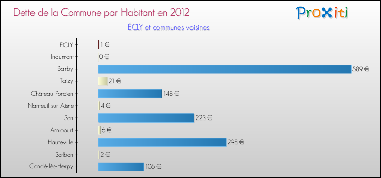 Dette par habitant de la commune en 2012 pour ÉCLY et les communes proches Comparaison de la dette par habitant de la commune en 2012 pour ÉCLY et les communes voisines