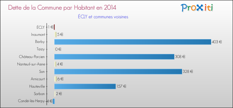 Dette par habitant de la commune en 2014 pour ÉCLY et les communes proches Comparaison de la dette par habitant de la commune en 2014 pour ÉCLY et les communes voisines