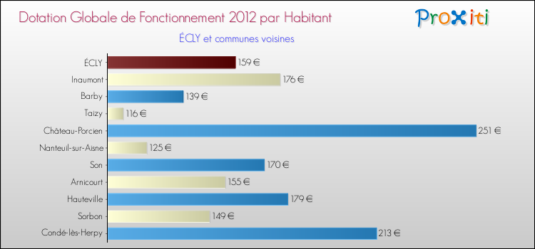 Montant des dotations globales de fonctionnement DGF par Habitant pour ÉCLY et les communes proches Comparaison des des dotations globales de fonctionnement DGF par habitant pour ÉCLY et les communes voisines