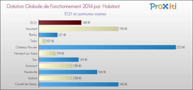 Montant des dotations globales de fonctionnement DGF par Habitant pour ÉCLY et les communes proches en 2014. Comparaison des des dotations globales de fonctionnement DGF par habitant pour ÉCLY et les communes voisines en 2014.