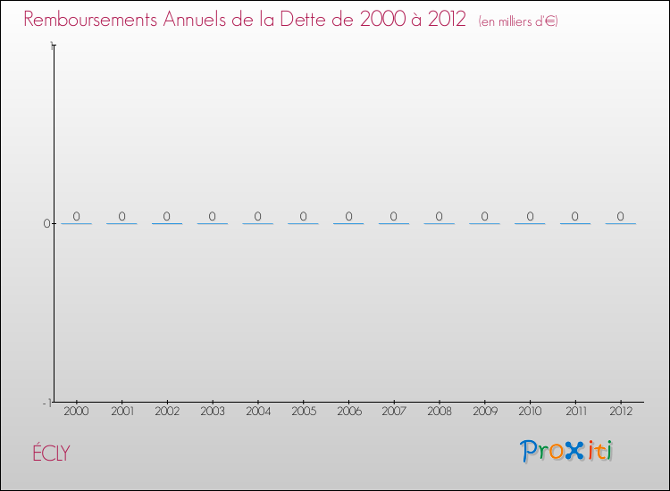 Evolution de l'annuité de la dette pour la commune de ÉCLY de 2000 à 2012 Annuités de la dette pour ÉCLY de 2000 à 2012