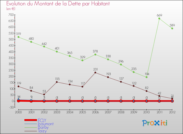 Evolution de la dette par habitant pour la commune de ÉCLY et les communes proches de 2000 à 2012 Comparaison de la dette par habitant pour ÉCLY et les communes voisines de 2000 à 2012