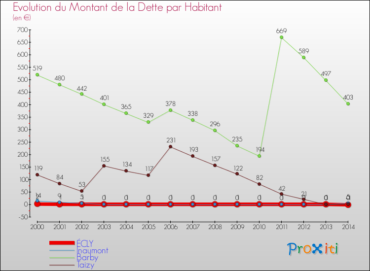 Evolution de la dette par habitant pour la commune de ÉCLY et les communes proches de 2000 à 2014 Comparaison de la dette par habitant pour ÉCLY et les communes voisines de 2000 à 2014