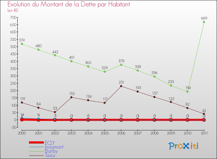 Evolution de la dette par habitant pour la commune de ÉCLY et les communes proches Comparaison de la dette par habitant pour ÉCLY et les communes voisines