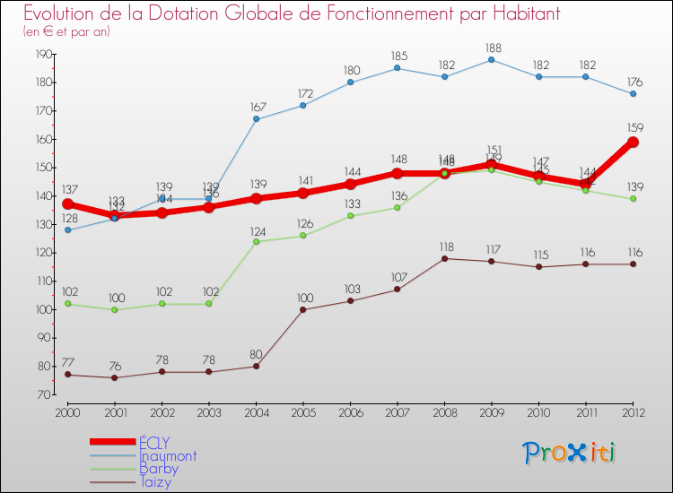 Evolution et montant de la dotation globale de fonctionnement par Habitant pour ÉCLY et les communes proches Comparaison des dotations globales de fonctionnement par habitant pour ÉCLY et les communes voisines