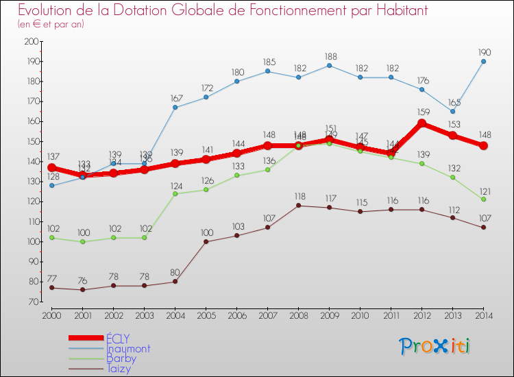 Evolution et montant de la dotation globale de fonctionnement par Habitant pour ÉCLY et les communes proches de 2000 à 2014. Comparaison des dotations globales de fonctionnement par habitant pour ÉCLY et les communes voisines de 2000 à 2014.
