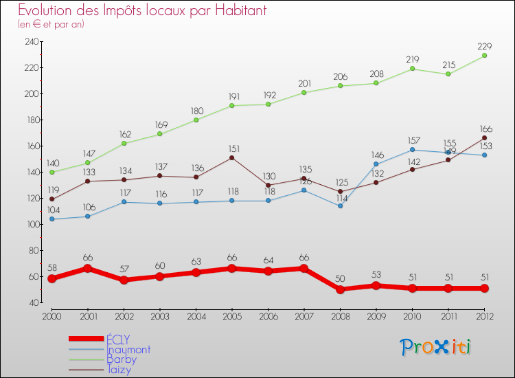 Evolution et montant des impôts locaux par Habitant pour ÉCLY et les communes proches Comparaison des impôts locaux par habitant pour ÉCLY et les communes voisines