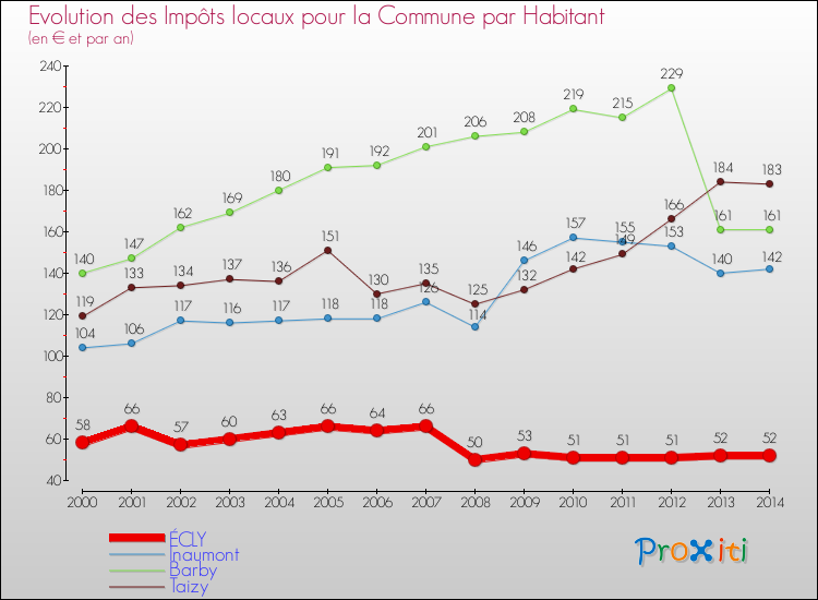 Evolution et montant des impôts locaux par Habitant pour ÉCLY et les communes proches de 2000 à 2014 Comparaison des impôts locaux par habitant pour ÉCLY et les communes voisines de 2000 à 2014