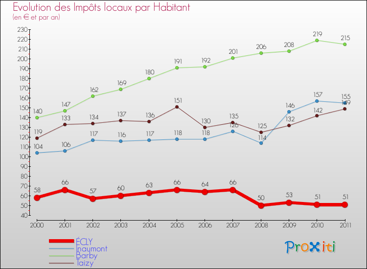 Evolution et montant des impôts locaux par Habitant pour ÉCLY et les communes proches Comparaison des impôts locaux par habitant pour ÉCLY et les communes voisines
