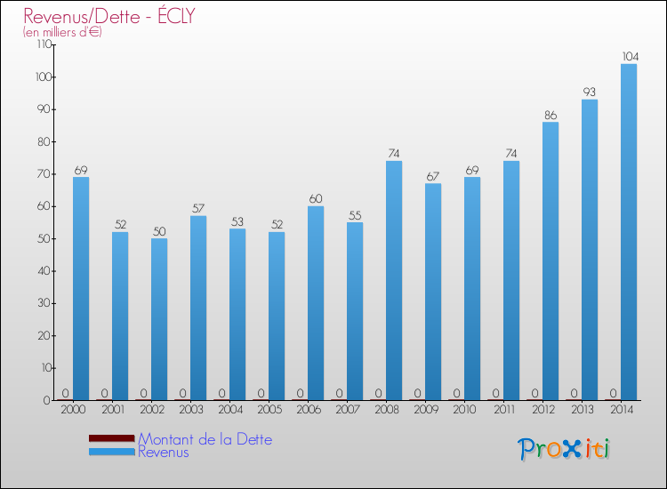 Evolution comparée de la dette et des revenus pour la commune de ÉCLY de 2000 à 2014 Comparaison de la dette et des revenus pour ÉCLY de 2000 à 2014