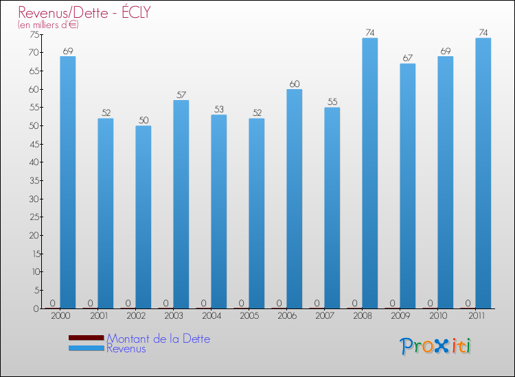 Evolution comparée de la dette et des revenus pour la commune de ÉCLY de 2000 à 2011 Comparaison de la dette et des revenus pour ÉCLY de 2000 à 2011