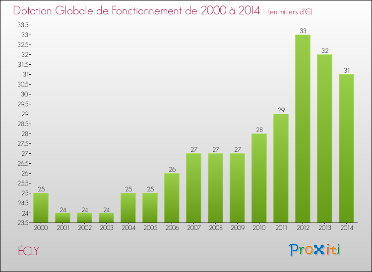 Evolution du montant de la Dotation Globale de Fonctionnement pour la commune de ÉCLY de 2000 à 2014 Evolution du montant de la Dotation Globale de Fonctionnement pour ÉCLY de 2000 à 2014