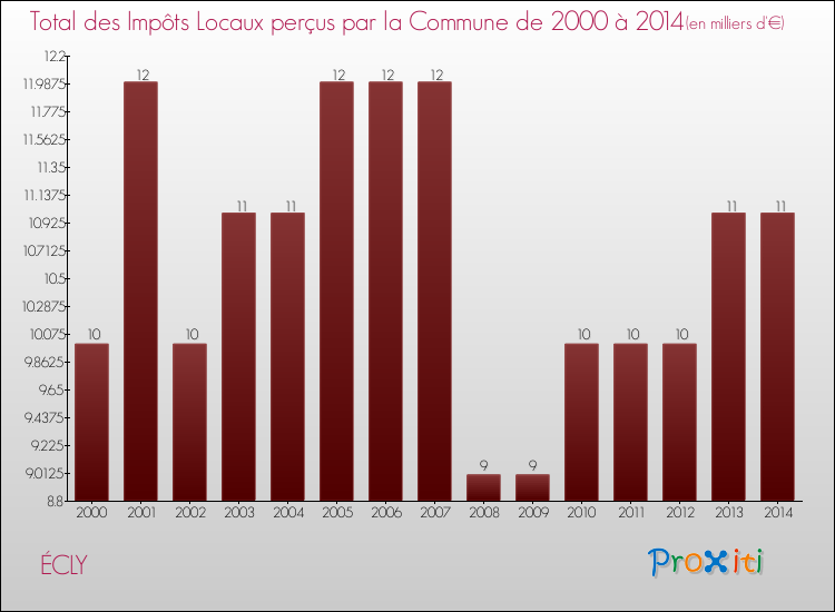 Evolution des Impôts Locaux pour la commune de ÉCLY de 2000 à 2014 Evolution des Impôts Locaux pour ÉCLY de 2000 à 2014