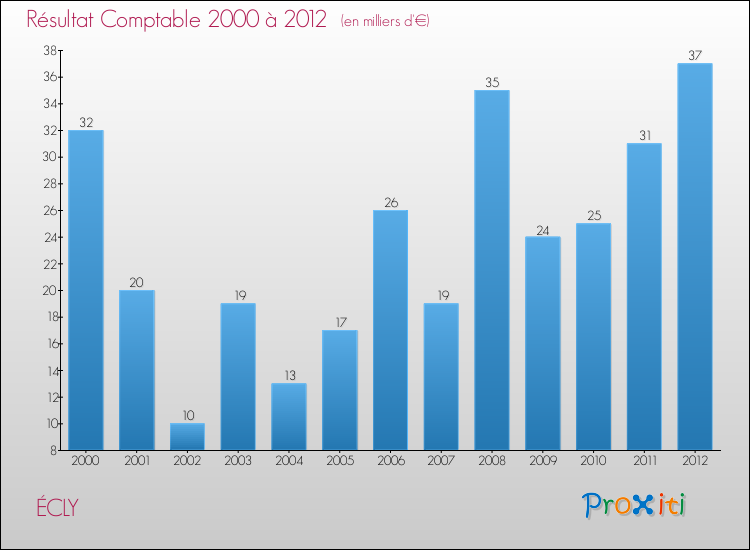 Evolution du résultat comptable pour la commune de ÉCLY de 2000 à 2012 Evolution du résultat comptable pour ÉCLY de 2000 à 2012