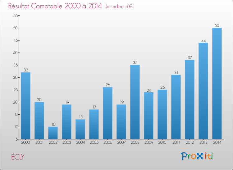 Evolution du résultat comptable pour la commune de ÉCLY de 2000 à 2014 Evolution du résultat comptable pour ÉCLY de 2000 à 2014