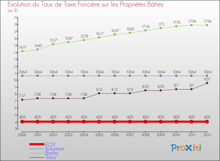 Evolution du taux de la taxe foncière sur le bati pour ÉCLY et les communes proches de 2000 à 2012 Comparaison des taux de taxe foncière sur le bati pour ÉCLY et les communes voisines de 2000 à 2012